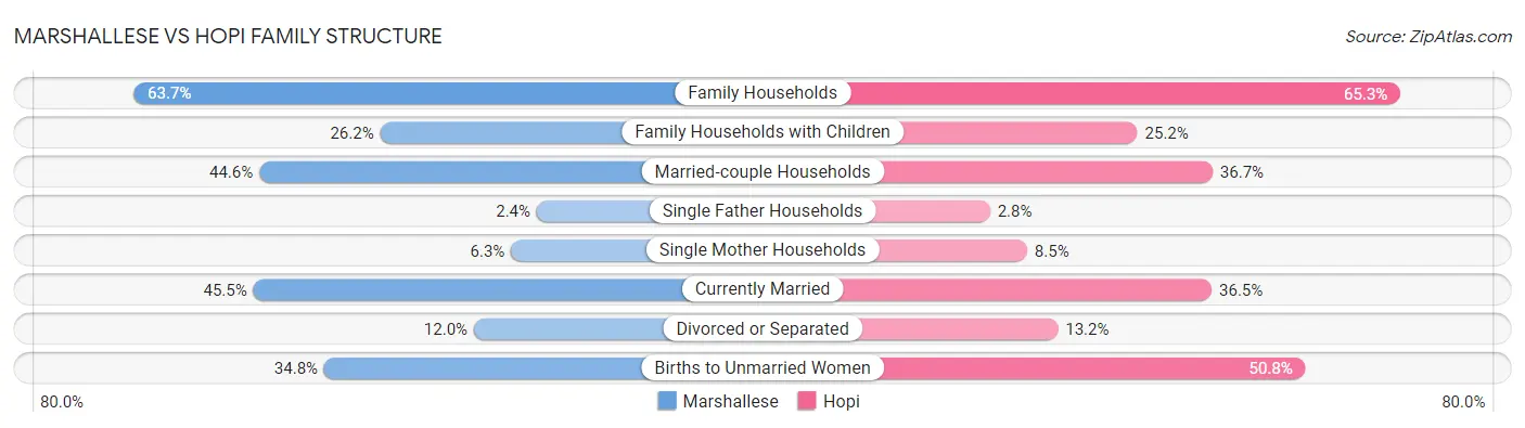 Marshallese vs Hopi Family Structure