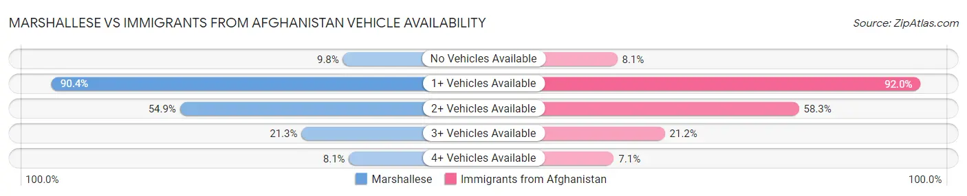 Marshallese vs Immigrants from Afghanistan Vehicle Availability