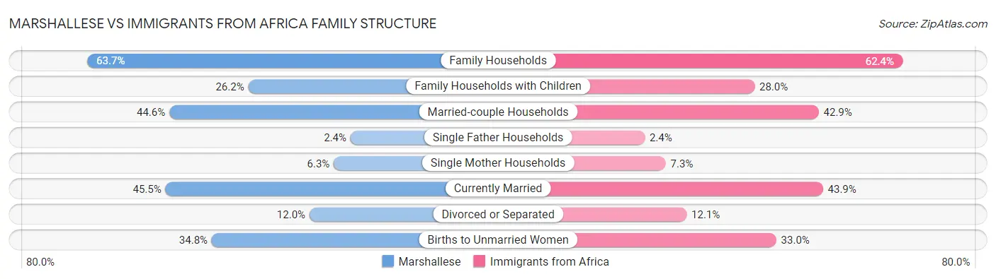 Marshallese vs Immigrants from Africa Family Structure