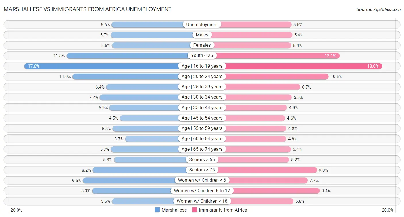 Marshallese vs Immigrants from Africa Unemployment