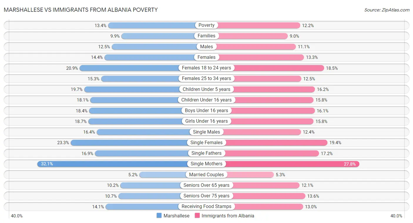 Marshallese vs Immigrants from Albania Poverty