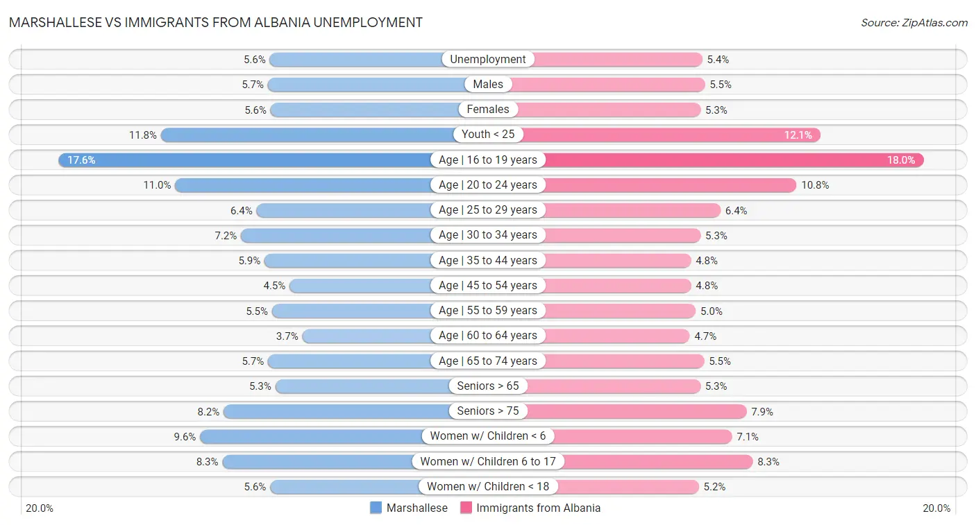 Marshallese vs Immigrants from Albania Unemployment