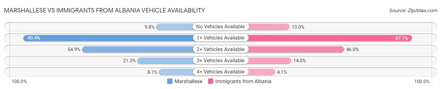Marshallese vs Immigrants from Albania Vehicle Availability