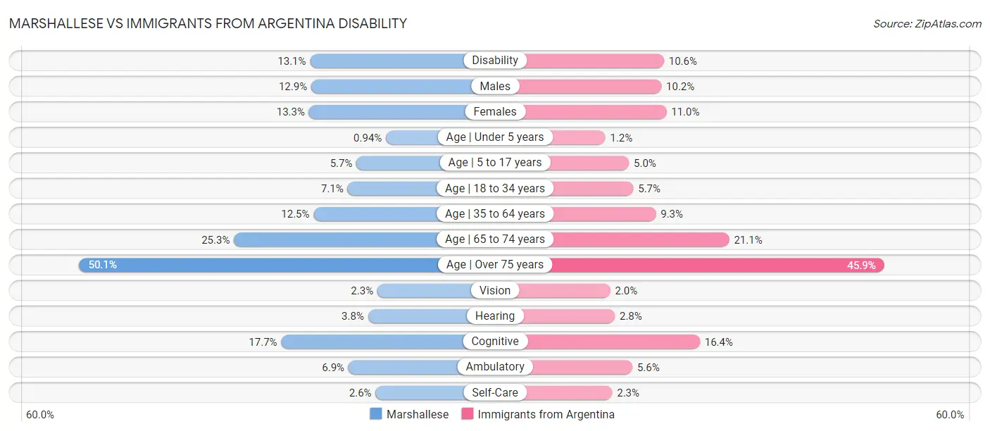 Marshallese vs Immigrants from Argentina Disability