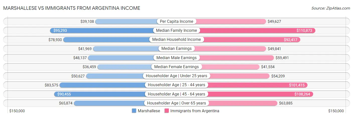 Marshallese vs Immigrants from Argentina Income