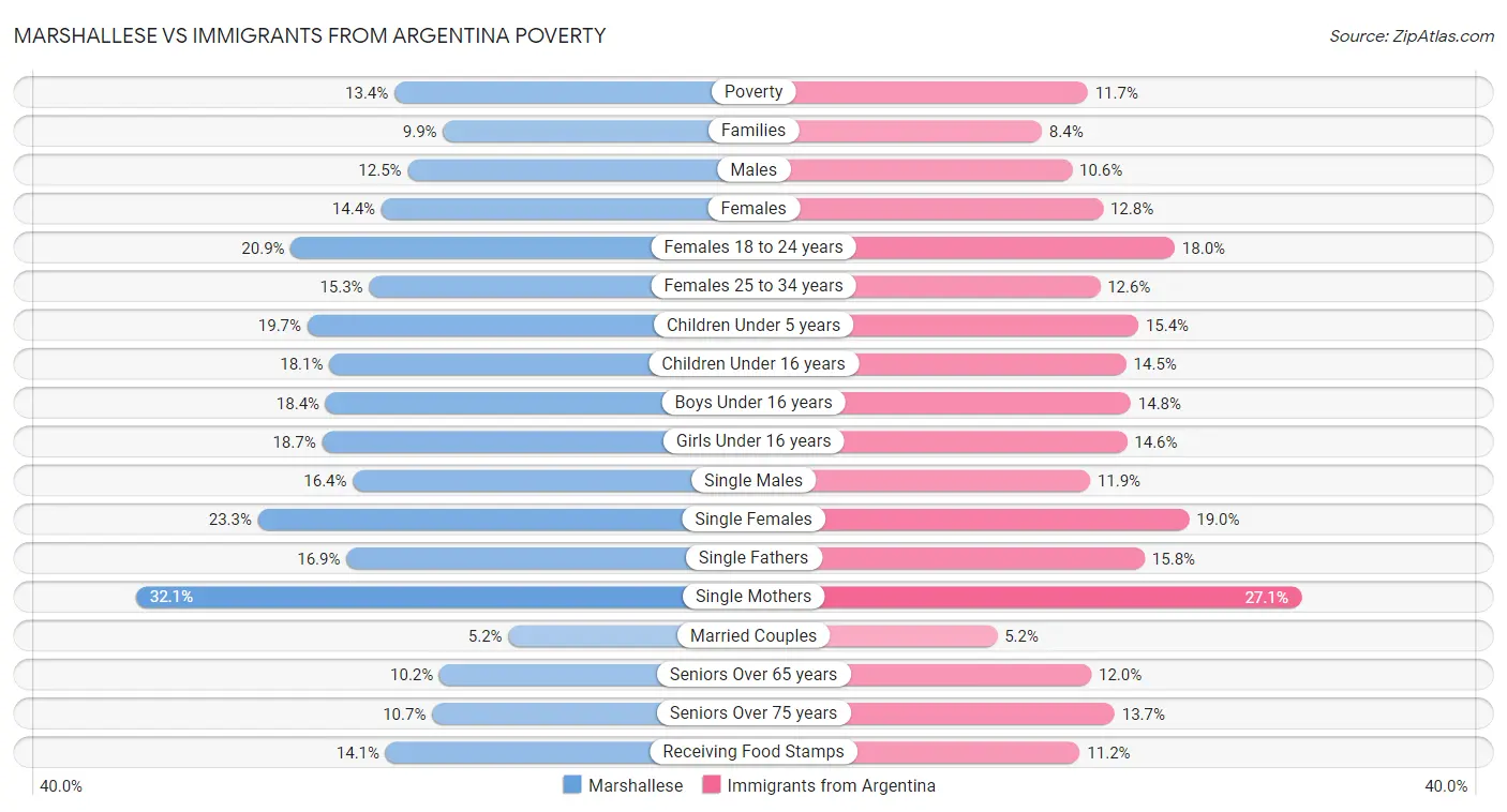 Marshallese vs Immigrants from Argentina Poverty