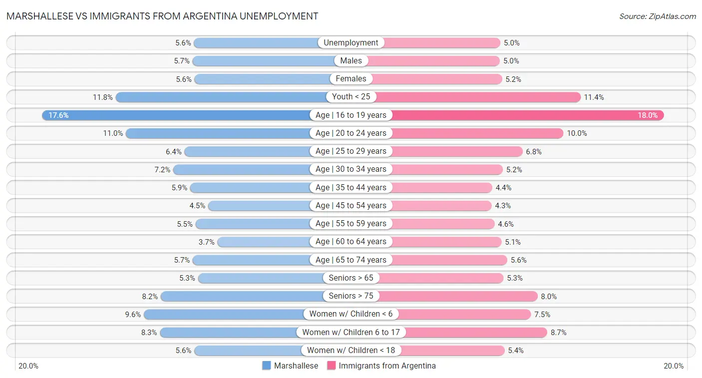 Marshallese vs Immigrants from Argentina Unemployment