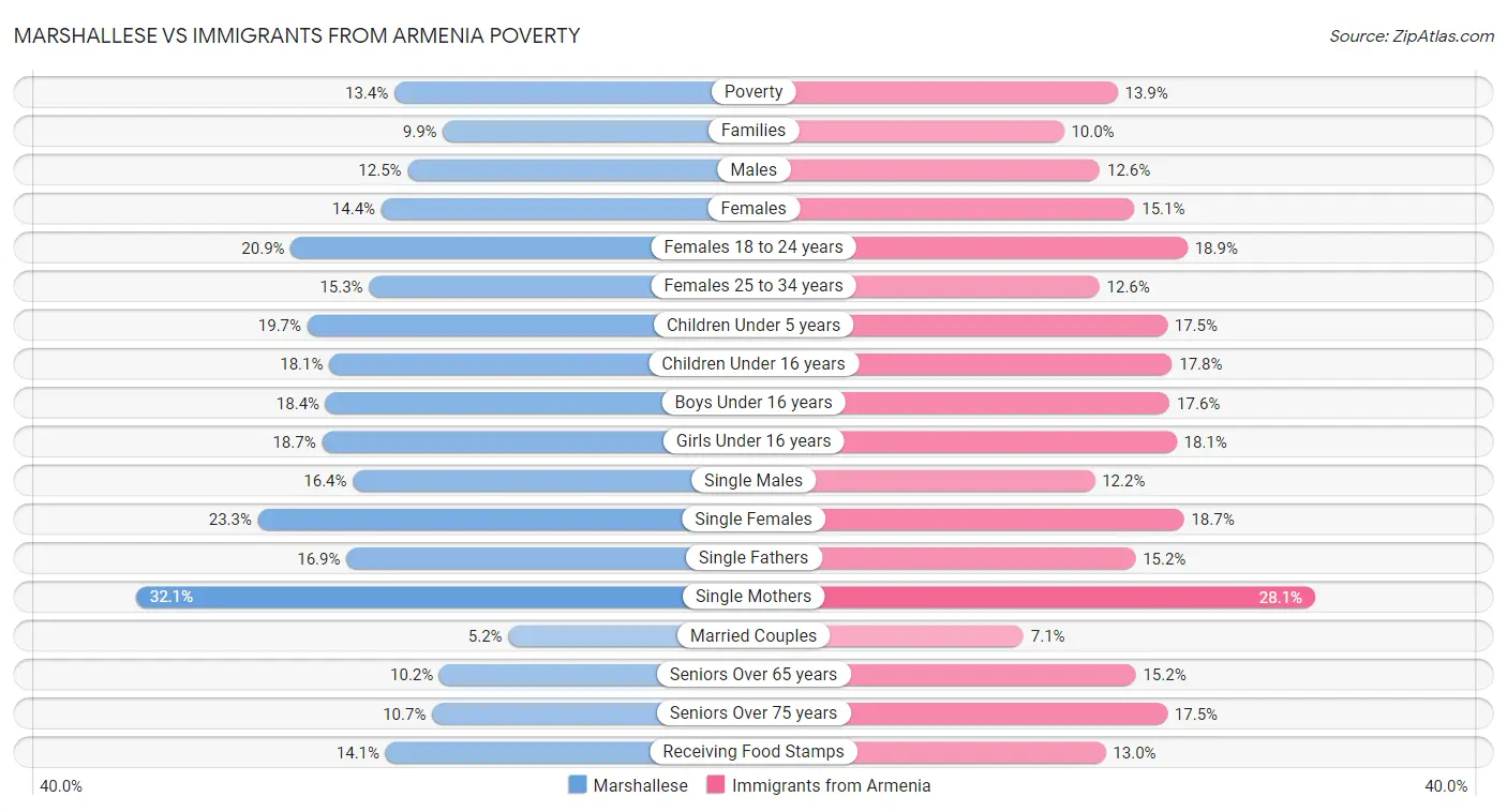 Marshallese vs Immigrants from Armenia Poverty