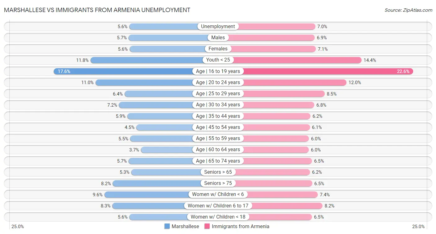 Marshallese vs Immigrants from Armenia Unemployment