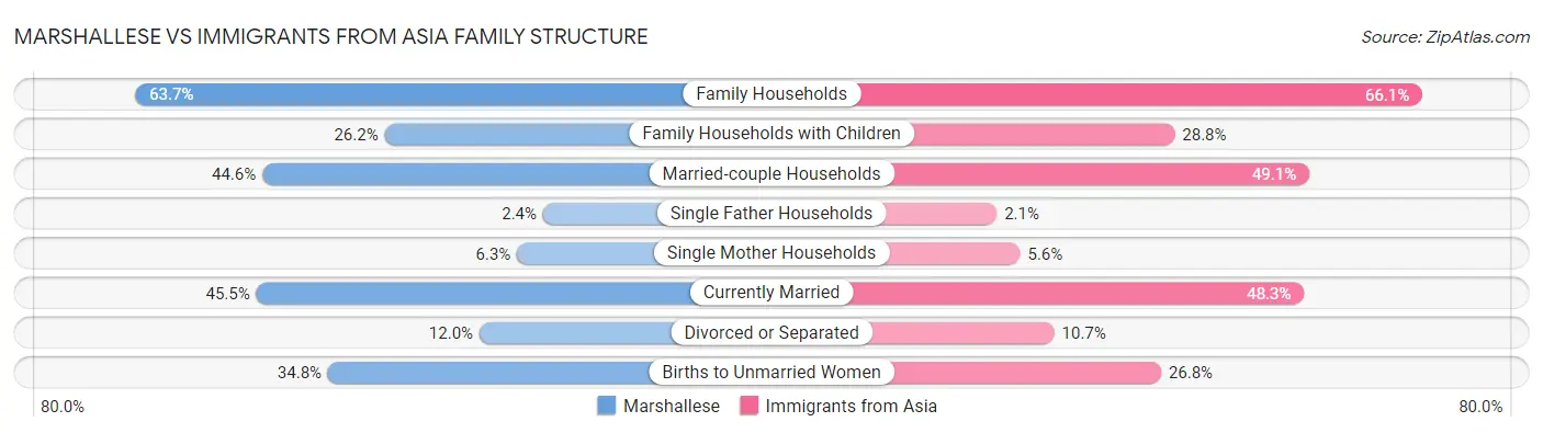 Marshallese vs Immigrants from Asia Family Structure