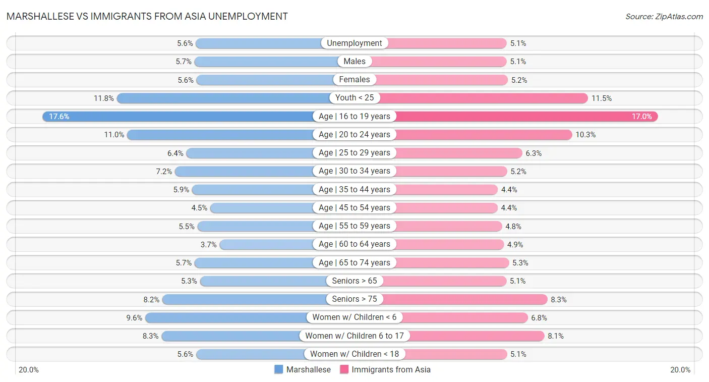 Marshallese vs Immigrants from Asia Unemployment