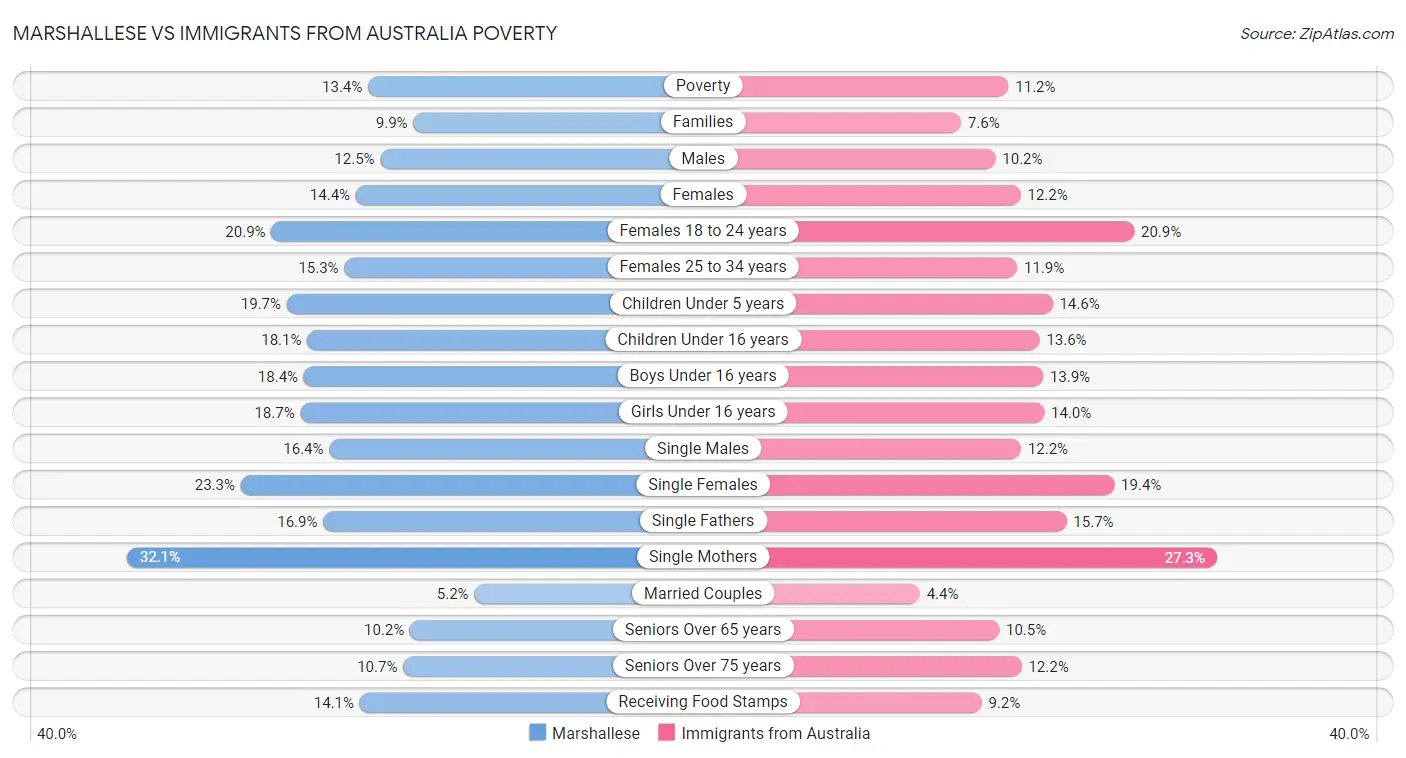 Marshallese vs Immigrants from Australia Poverty