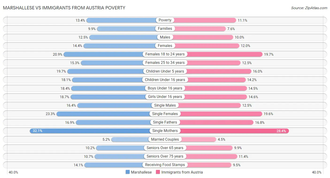 Marshallese vs Immigrants from Austria Poverty