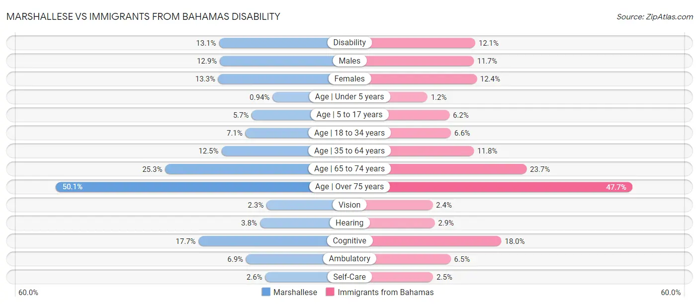 Marshallese vs Immigrants from Bahamas Disability