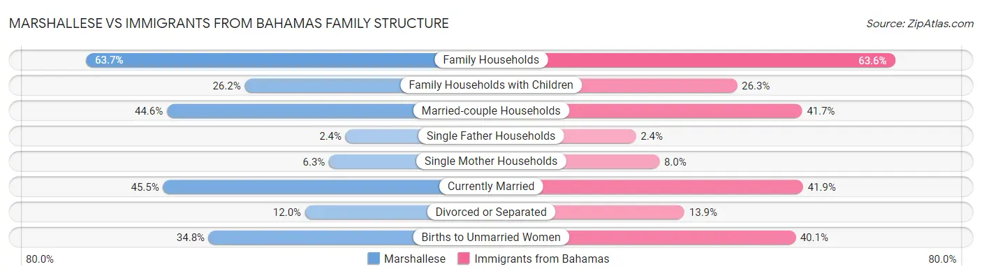 Marshallese vs Immigrants from Bahamas Family Structure