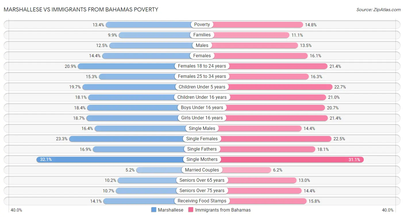 Marshallese vs Immigrants from Bahamas Poverty