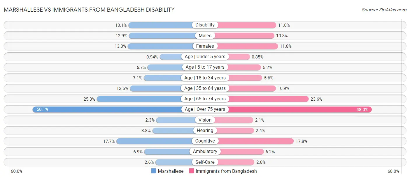 Marshallese vs Immigrants from Bangladesh Disability
