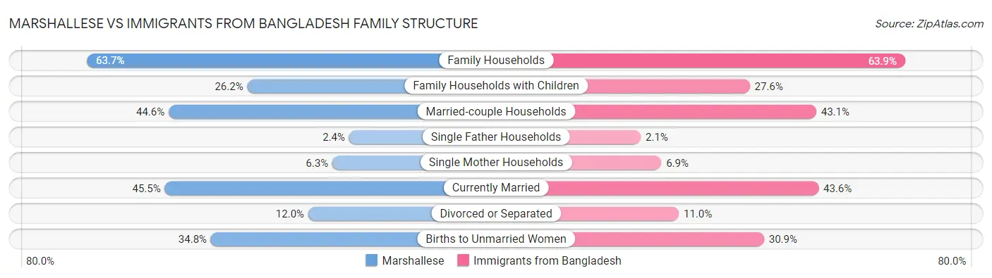 Marshallese vs Immigrants from Bangladesh Family Structure