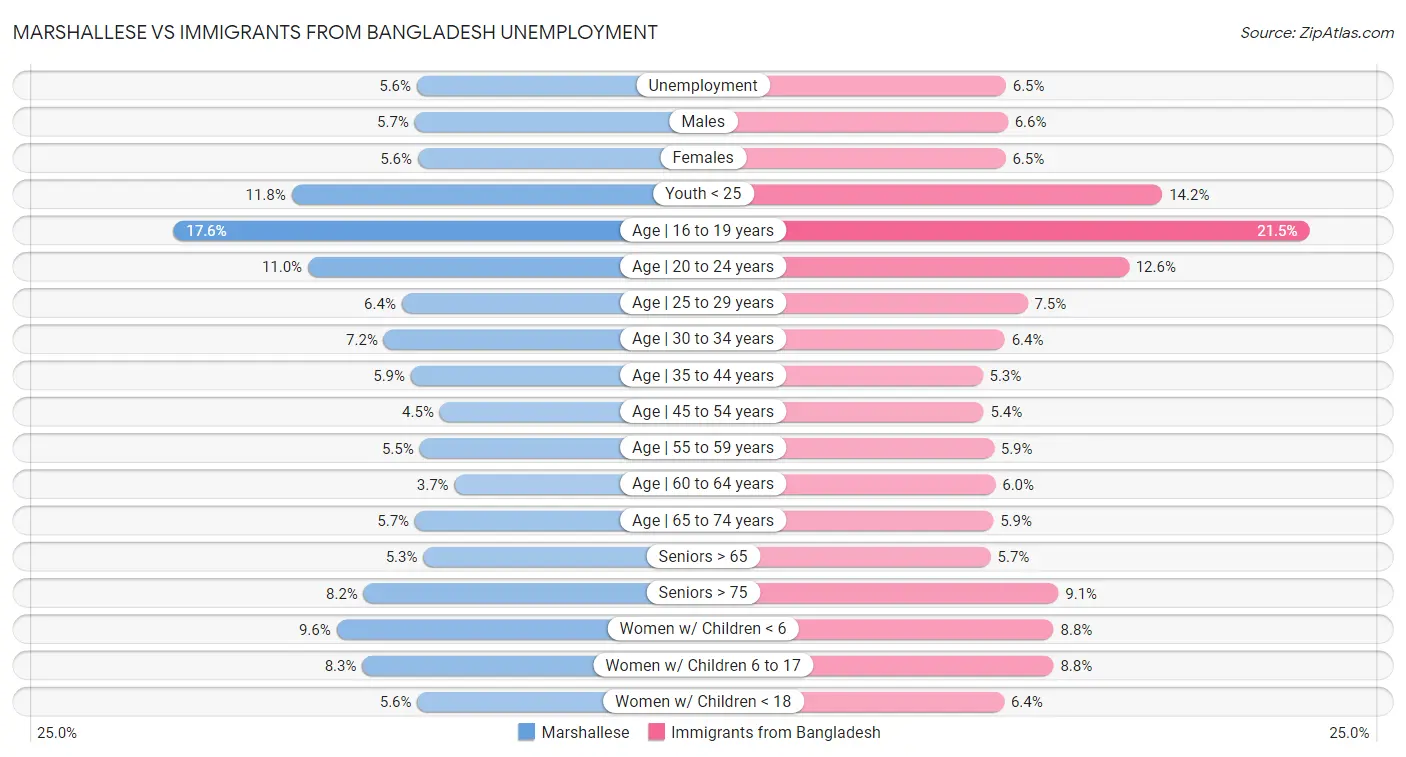 Marshallese vs Immigrants from Bangladesh Unemployment