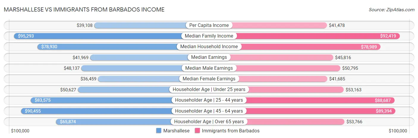 Marshallese vs Immigrants from Barbados Income