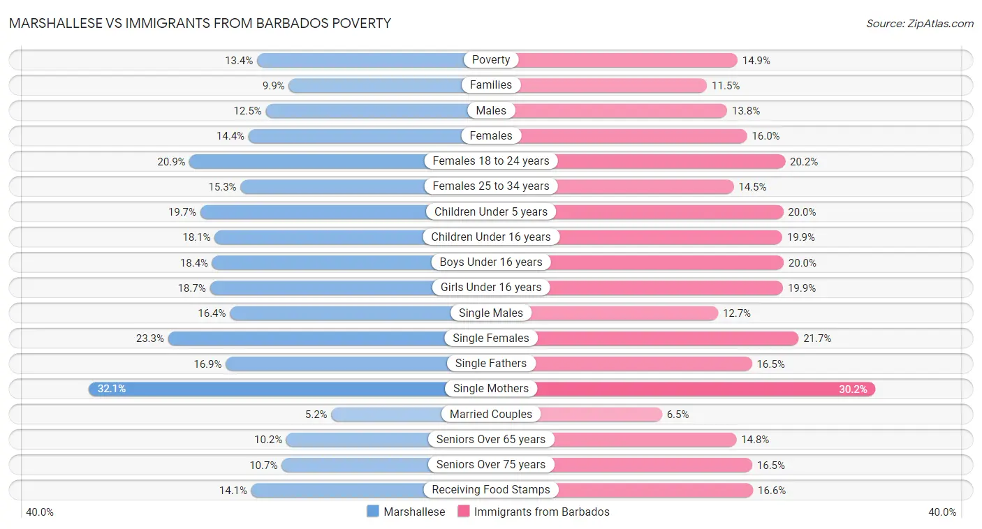 Marshallese vs Immigrants from Barbados Poverty