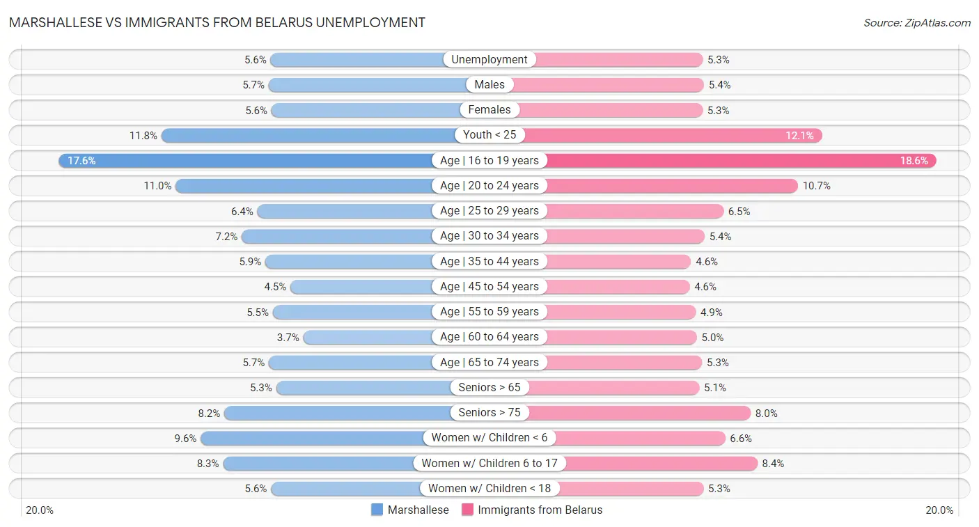 Marshallese vs Immigrants from Belarus Unemployment