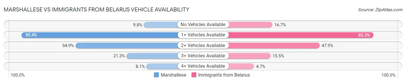 Marshallese vs Immigrants from Belarus Vehicle Availability