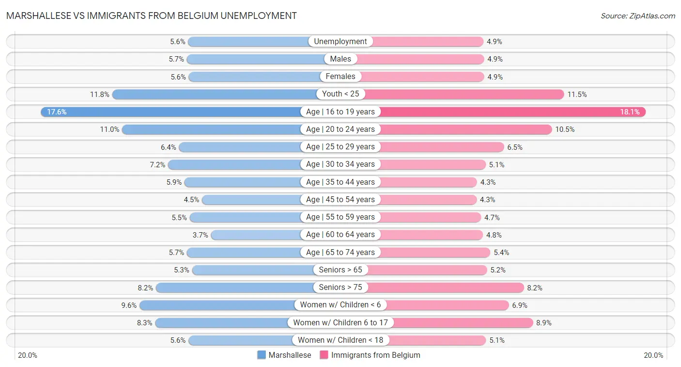 Marshallese vs Immigrants from Belgium Unemployment