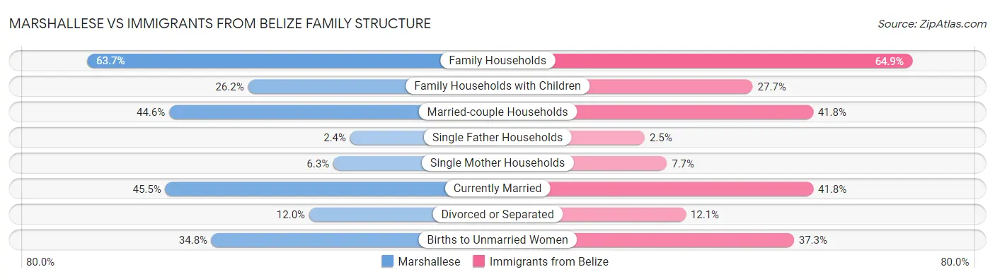 Marshallese vs Immigrants from Belize Family Structure