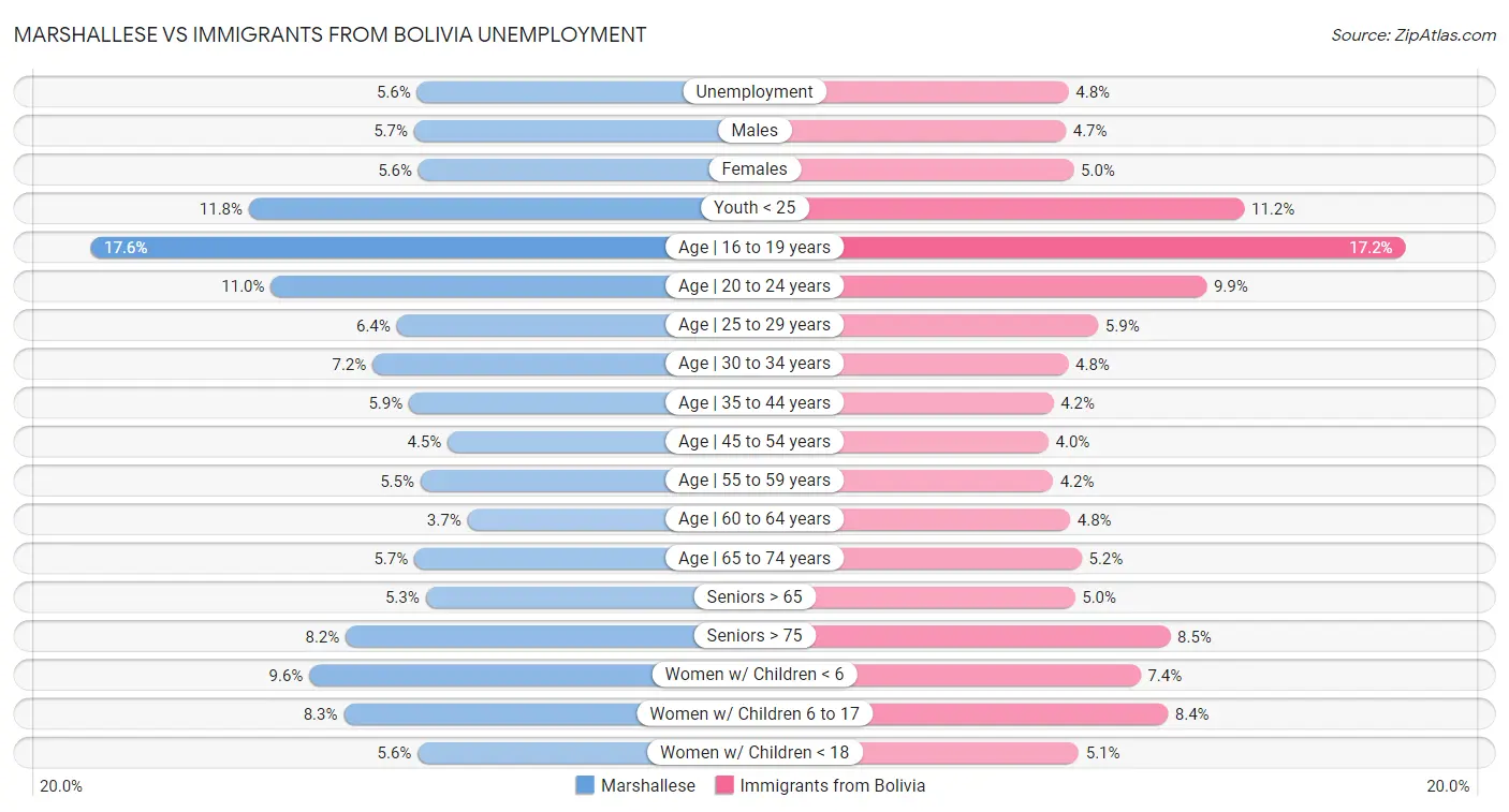 Marshallese vs Immigrants from Bolivia Unemployment