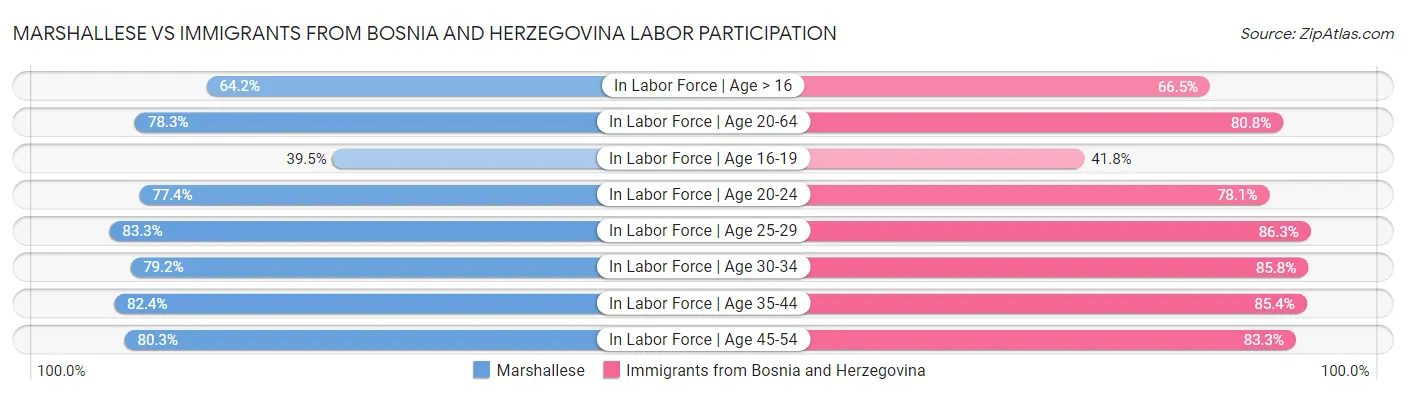 Marshallese vs Immigrants from Bosnia and Herzegovina Labor Participation