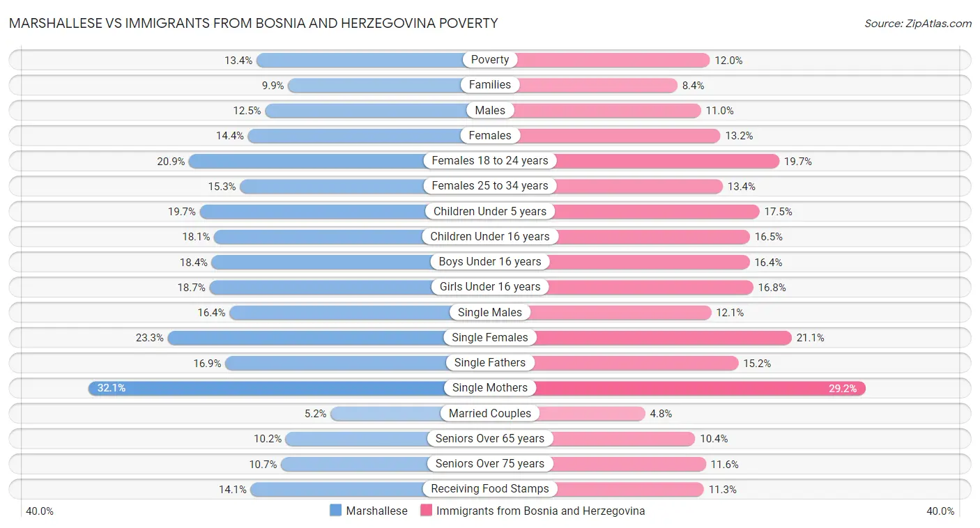 Marshallese vs Immigrants from Bosnia and Herzegovina Poverty