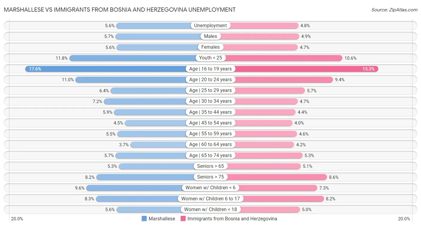 Marshallese vs Immigrants from Bosnia and Herzegovina Unemployment