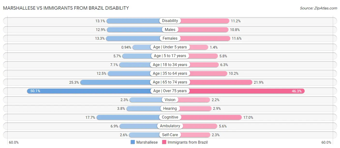 Marshallese vs Immigrants from Brazil Disability