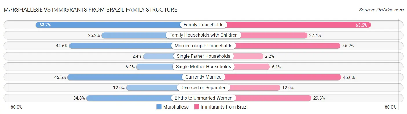 Marshallese vs Immigrants from Brazil Family Structure