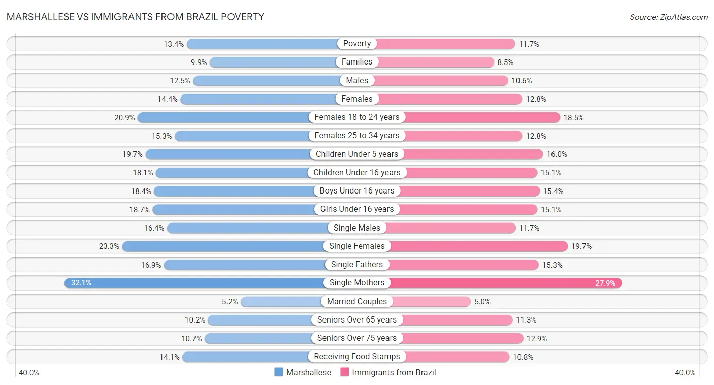 Marshallese vs Immigrants from Brazil Poverty