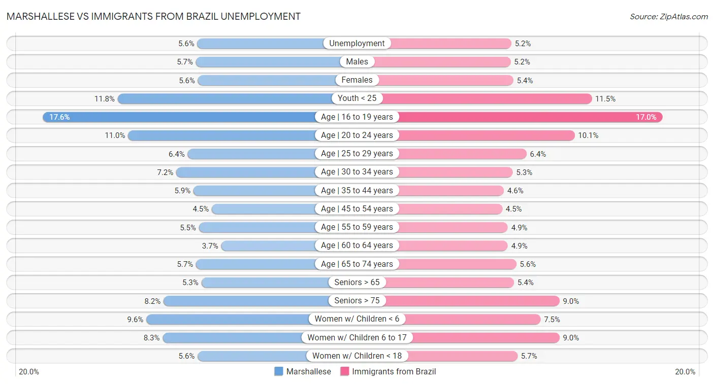 Marshallese vs Immigrants from Brazil Unemployment