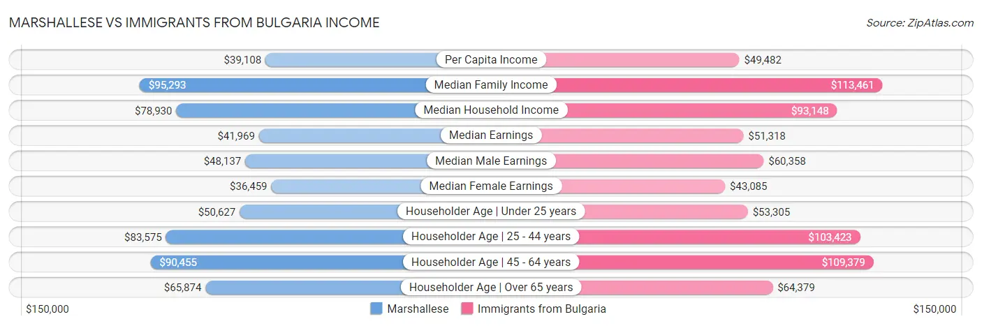 Marshallese vs Immigrants from Bulgaria Income