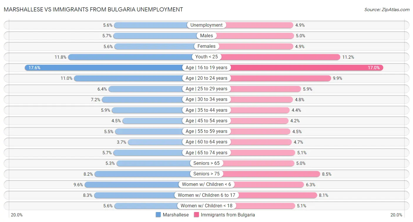 Marshallese vs Immigrants from Bulgaria Unemployment