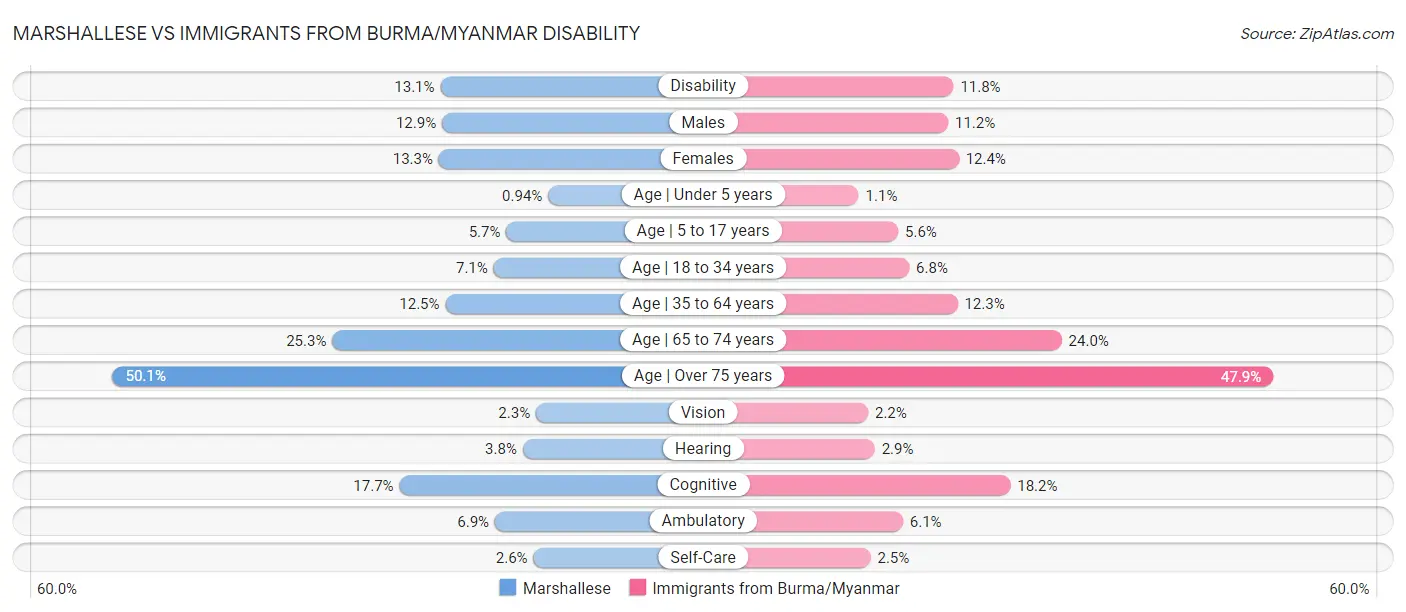 Marshallese vs Immigrants from Burma/Myanmar Disability
