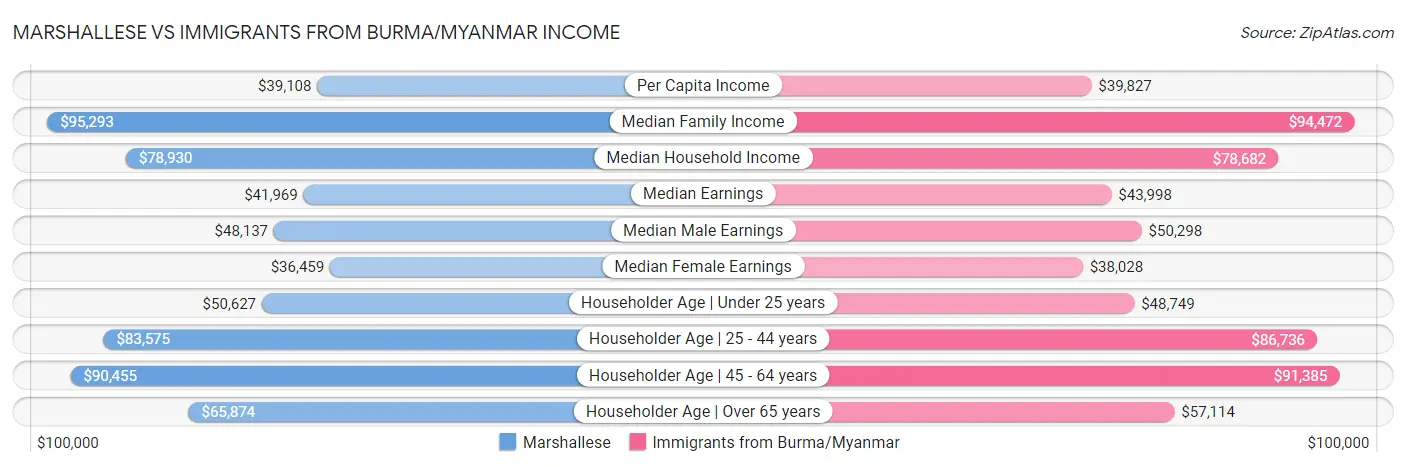 Marshallese vs Immigrants from Burma/Myanmar Income