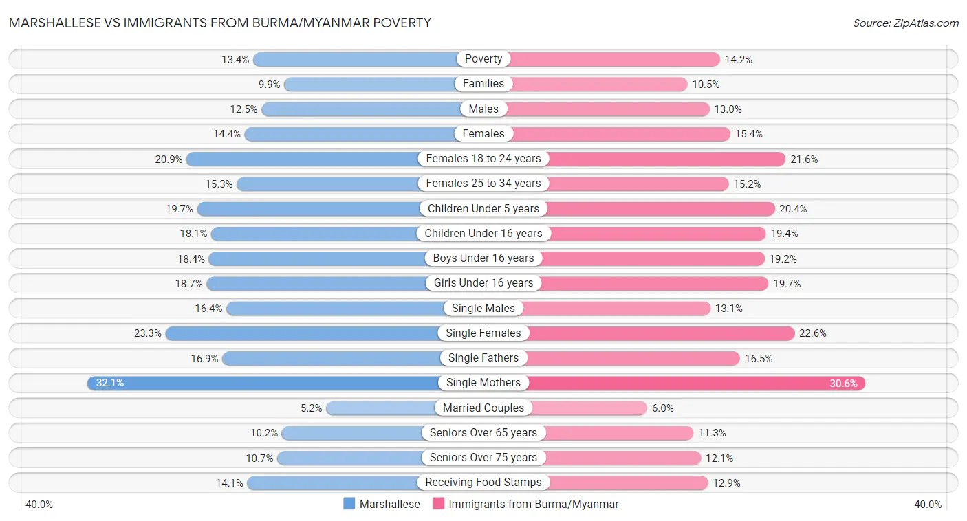Marshallese vs Immigrants from Burma/Myanmar Poverty