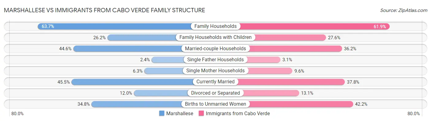 Marshallese vs Immigrants from Cabo Verde Family Structure