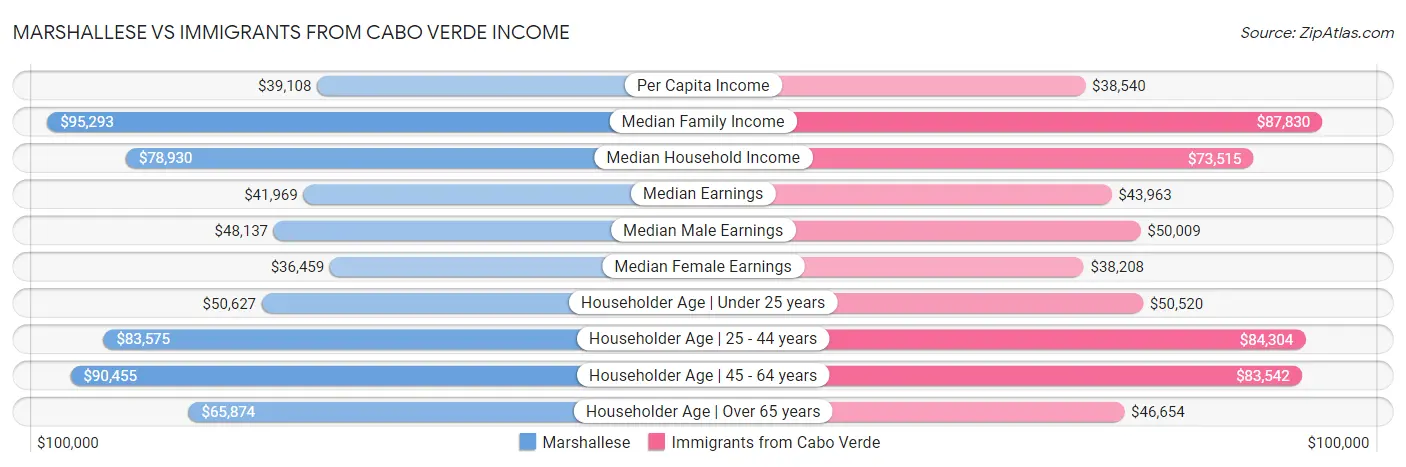 Marshallese vs Immigrants from Cabo Verde Income