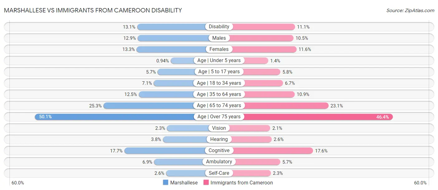 Marshallese vs Immigrants from Cameroon Disability
