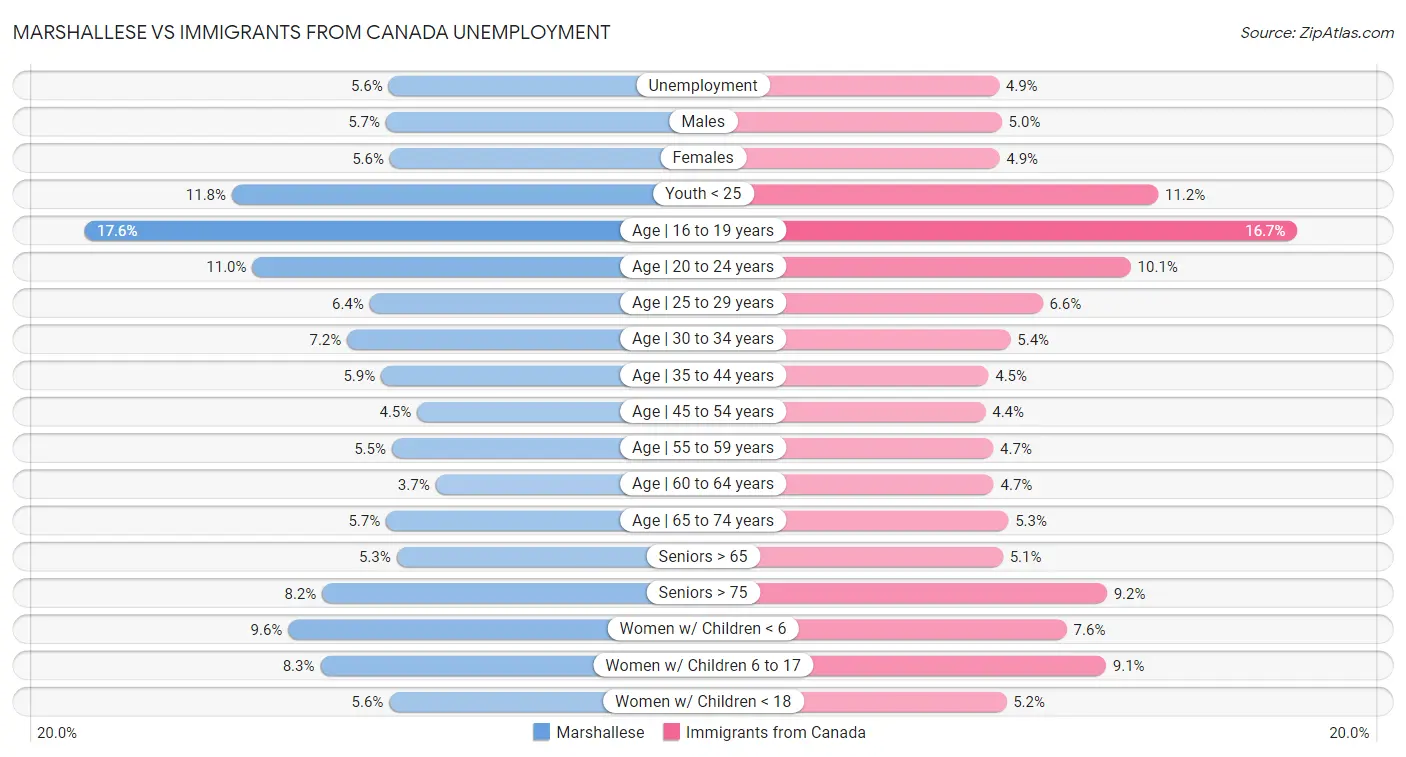 Marshallese vs Immigrants from Canada Unemployment