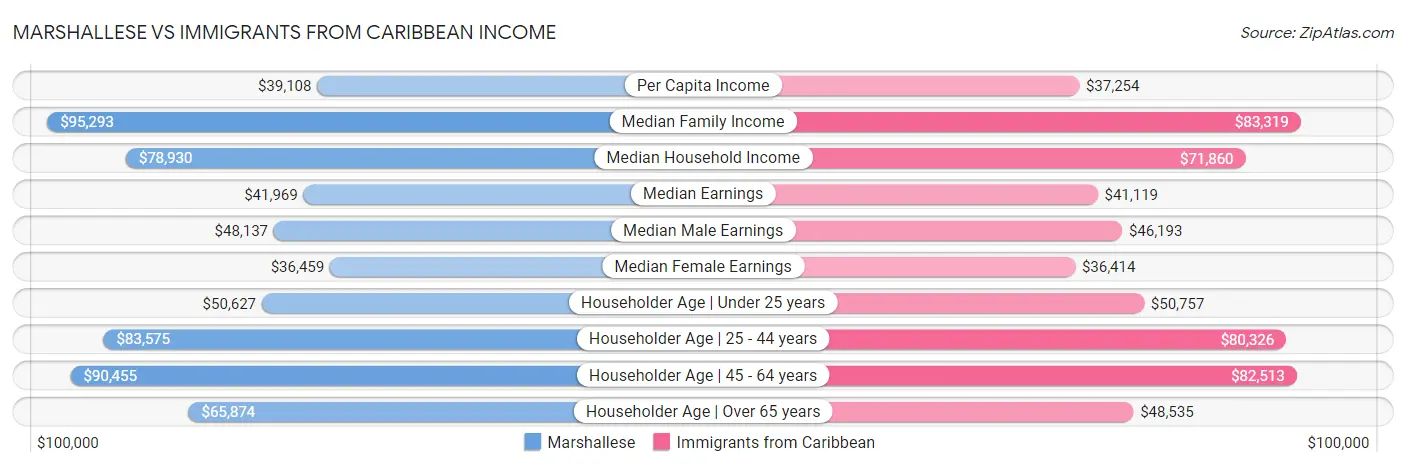 Marshallese vs Immigrants from Caribbean Income