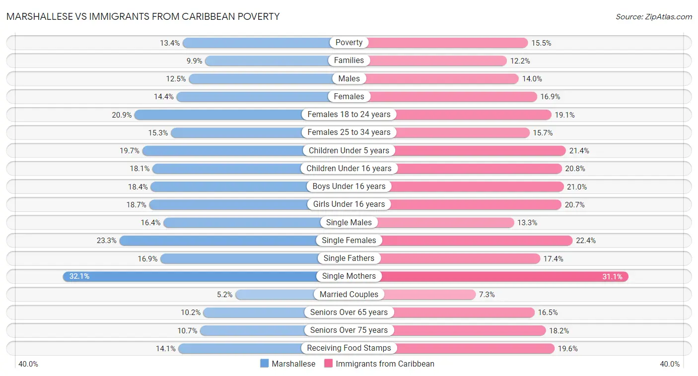 Marshallese vs Immigrants from Caribbean Poverty