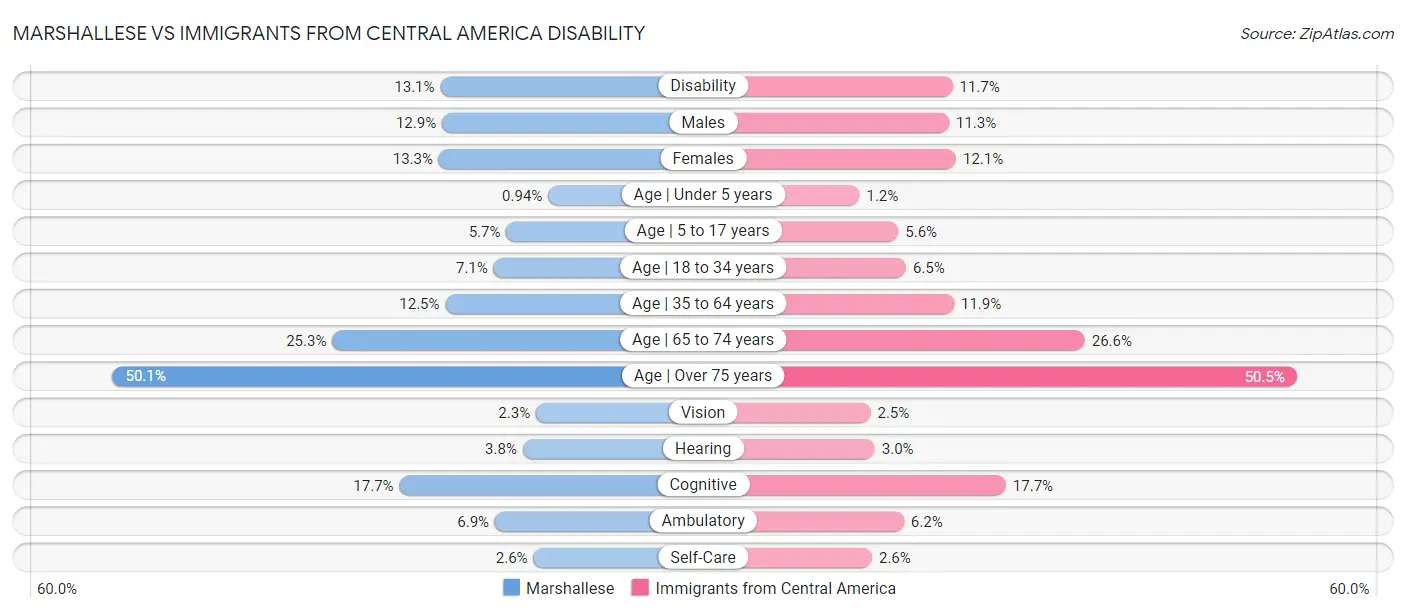 Marshallese vs Immigrants from Central America Disability