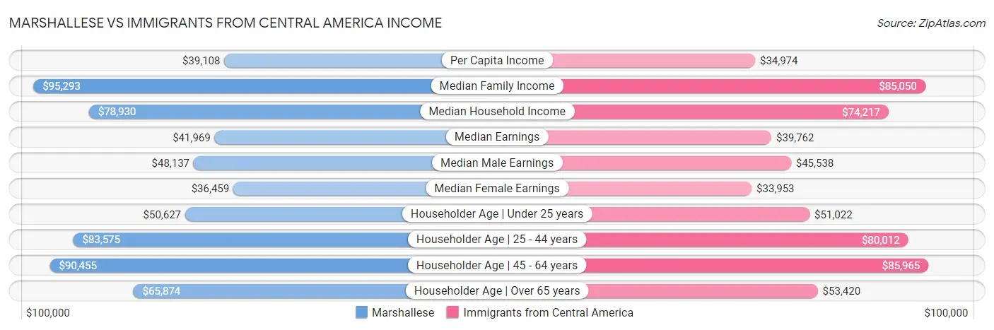Marshallese vs Immigrants from Central America Income